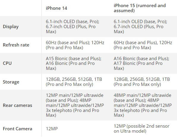 iphone 14 vs iphone 15 in specs