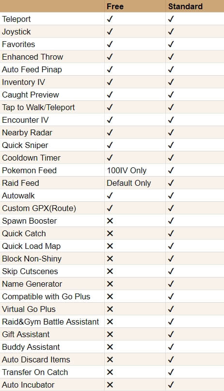 PGSharp License Key Pokemon go, location spoofing