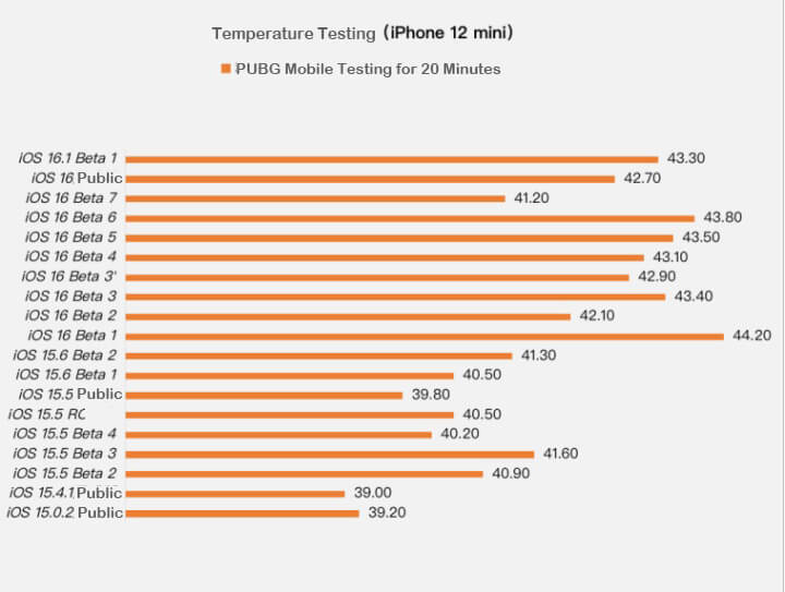 iOS temperature testing