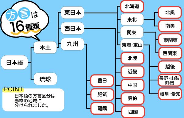 日本語方言種類