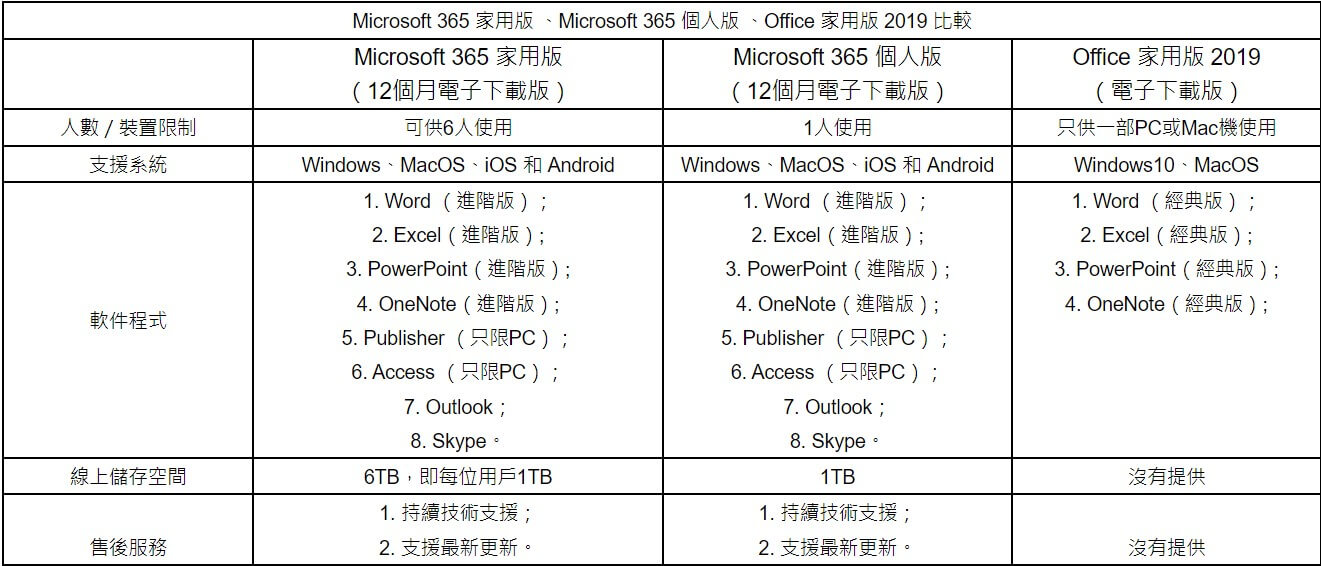 Microsoft Office 365 權益表